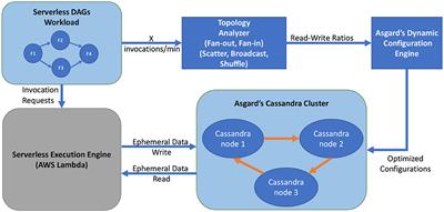 Asgard: Are NoSQL databases suitable for ephemeral data in serverless workloads?